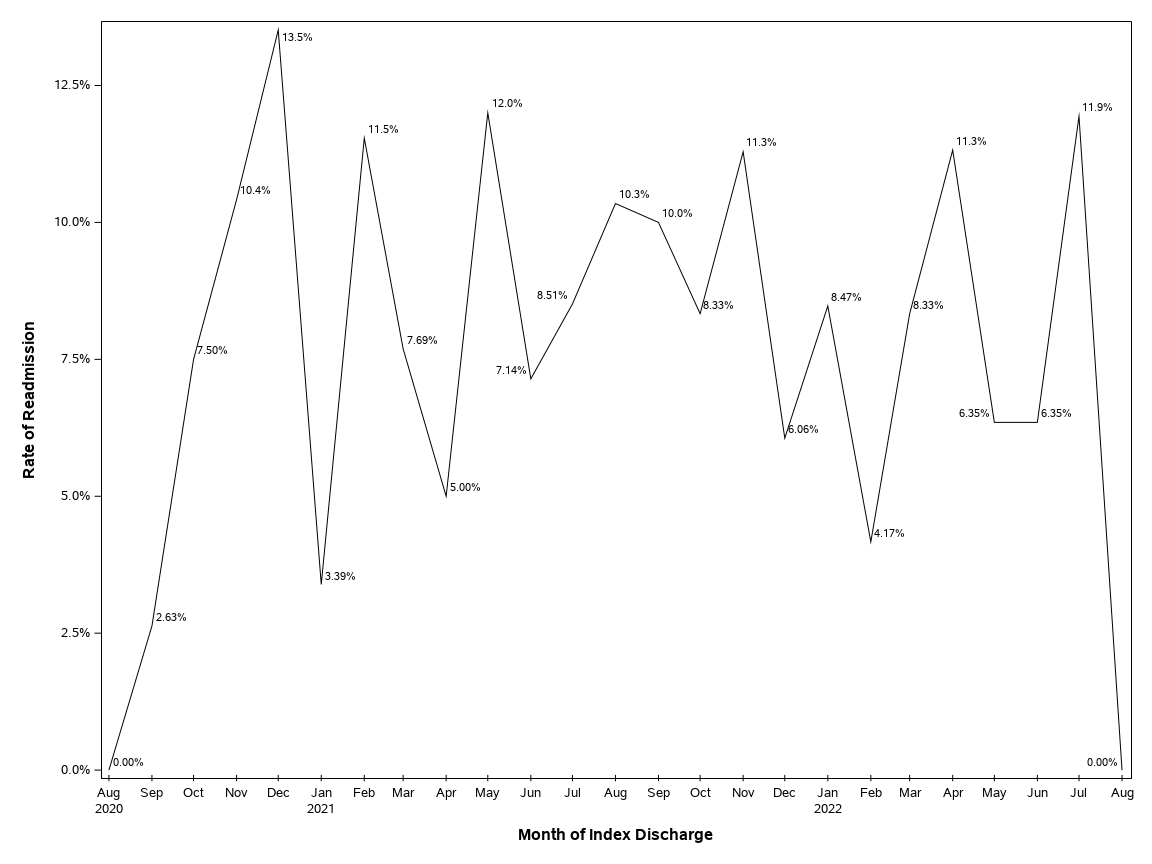 The SGPlot Procedure